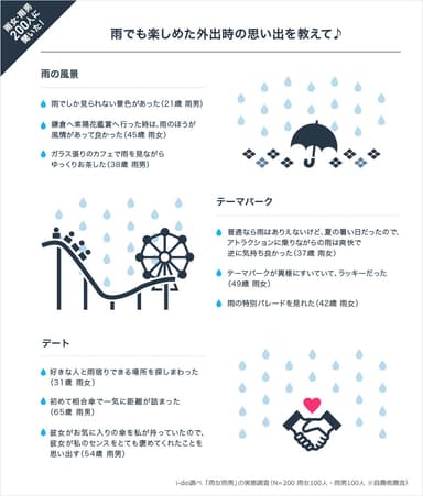 雨でも楽しめた外出時の思い出を教えて