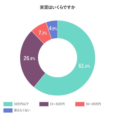 家賃はいくらですか