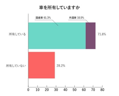 車を所有していますか