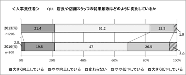 店長・店舗スタッフの就業意欲はどのように変化しているか