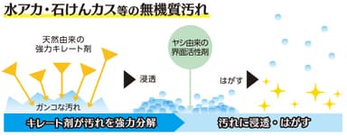 汚れ落ちのメカニズム(無機質汚れ)