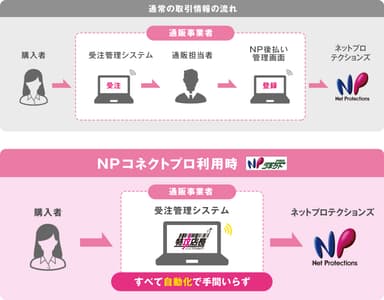 通常時とNPコネクトプロ利用時の取引の流れの違い