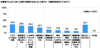 あるとよいと思うLGBT関連の施策