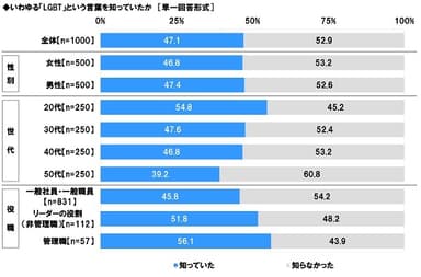 「LGBT」という言葉の認知