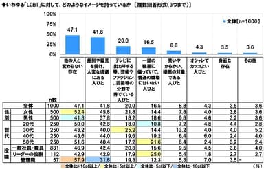 「LGBT」に対するイメージ