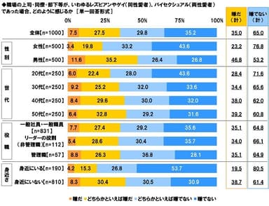 上司・同僚・部下がLGBだったら