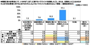 LGBT関連のハラスメント経験