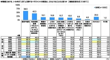 LGBT関連のハラスメントの原因