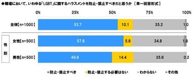 LGBT関連のハラスメントに対する考え