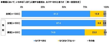 LGBT関連の差別に対する考え