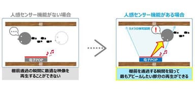 図１.人感センサー機能有無による違いイメージ