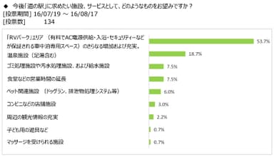 図表9：今後「道の駅」に求めたい施設、サービスとして、どのようなものを望んでいるのか