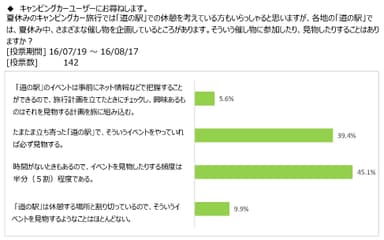 図表1：「道の駅」のイベントにどのくらい参加しているのか