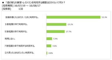 図表5：食堂(およびレストラン)の利用状況