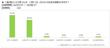 図表6：どのくらいのお金を消費するのか