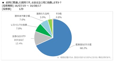 図表7：消費の内訳