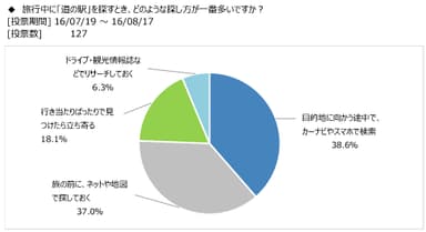 図表8：道の駅を探すとき、どういう方法を採っているのか