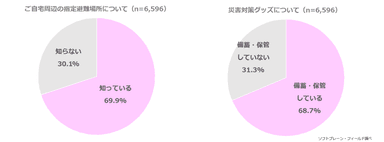  （左）図表1:ご自宅周辺の指定避難場所について（n=6,596）、（右）図表2:災害対策グッズについて（n=6,596）