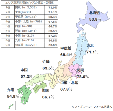 図表3: 災害対策グッズの備蓄・保管について【エリア別】（n=6,596）