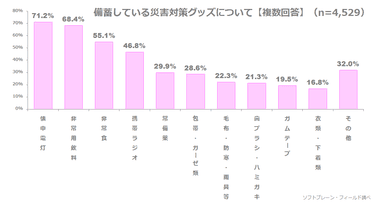 図表4:備蓄している災害対策グッズについて（n=4,529）