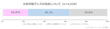 図表5：備蓄・保管している災害対策グッズを見直しますか（n=4,529）