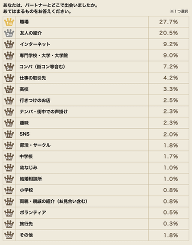 あなたは、パートナーとどこで出会いましたか。