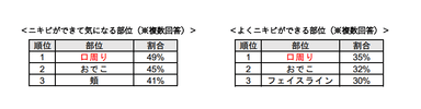 【表１】ニキビができて気になる部位、ニキビがよくできる部位