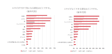 【表２】年代別グラフ