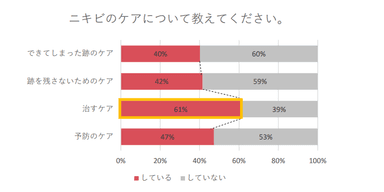 【表３】ニキビのケアについて教えてください。