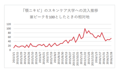 【表４】「顎ニキビ」のスキンケア大学への流入推移