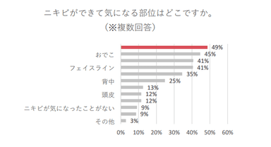 【表５】ニキビができて気になる部位はどこですか。