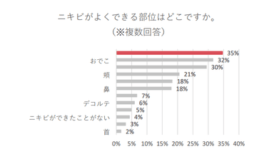 【表６】ニキビがよくできる部位はどこですか。