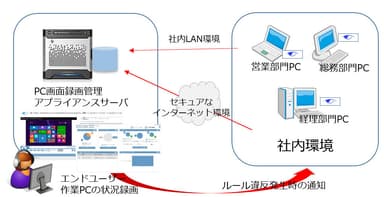 『PC画面録画管理アプライアンスサーバ』イメージ