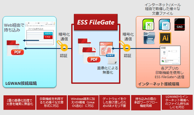 「ESS FileGate」概要