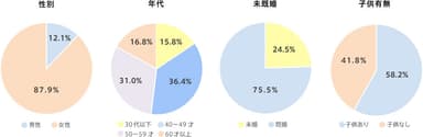 回答者属性