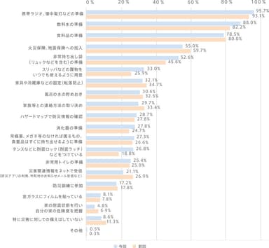 家庭における防災準備(前回比)