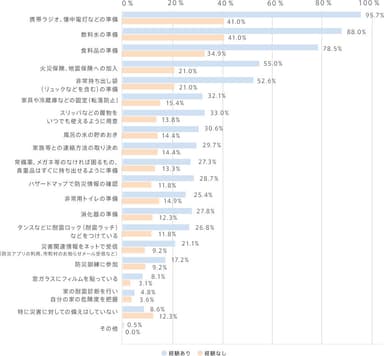 家庭における防災準備(属性別比較)