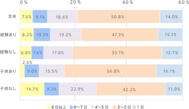 家庭における飲料水備蓄量(属性別比較)