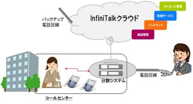 設備分散型CTIクラウドサービス