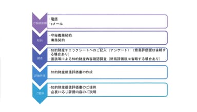 知的財産価値評価手続きの流れ