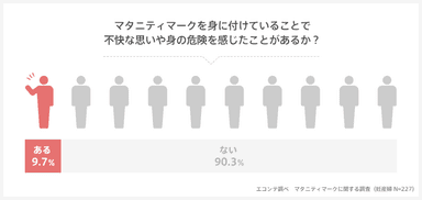 身に付けていることで不快な思いや危険を感じたことは？