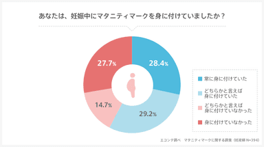 マタニティマークを身に付けていたか