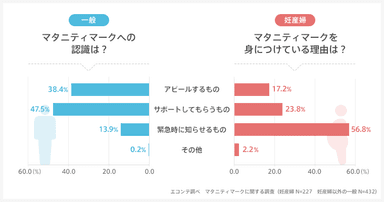 マタニティマークへの認識・身に付ける理由