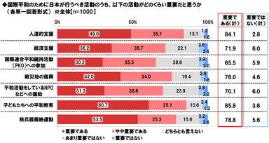 国際平和のため日本が行うべき各活動の重要度