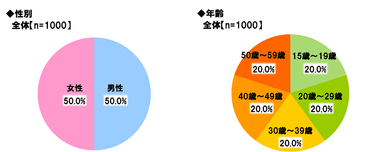 回答者属性