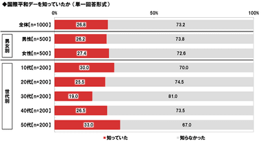 国際平和デーの認知率