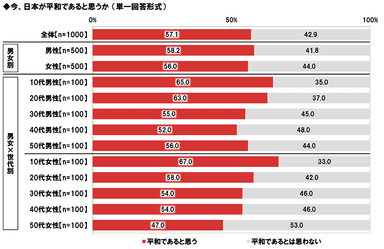 今、日本が平和であると思うか