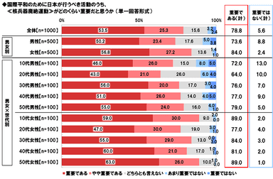 国際平和のため日本が行うべき≪核兵器廃絶運動≫の重要度