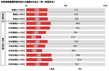 長崎原爆資料館の訪問経験率