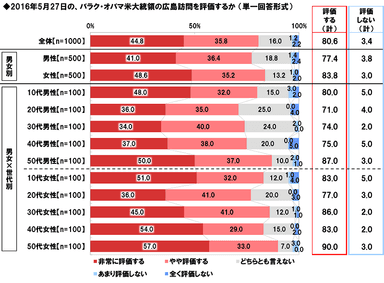 オバマ大統領の広島訪問に対する評価